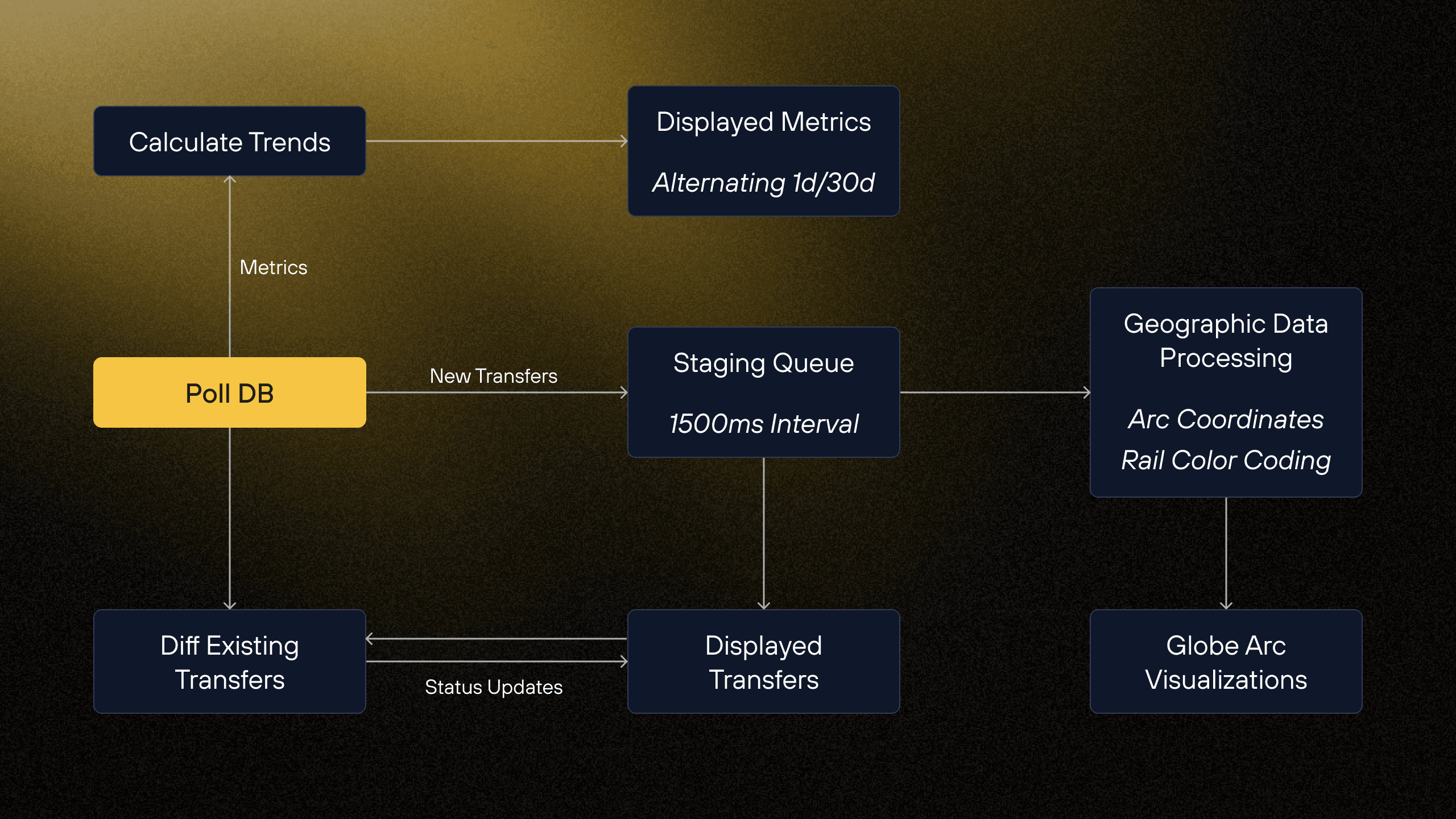 Internal Dashboard Data Flow